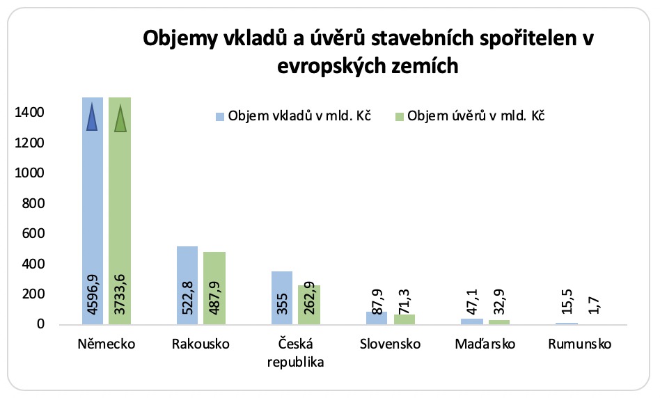 Objemy úvěrů stavení spoření Evropa